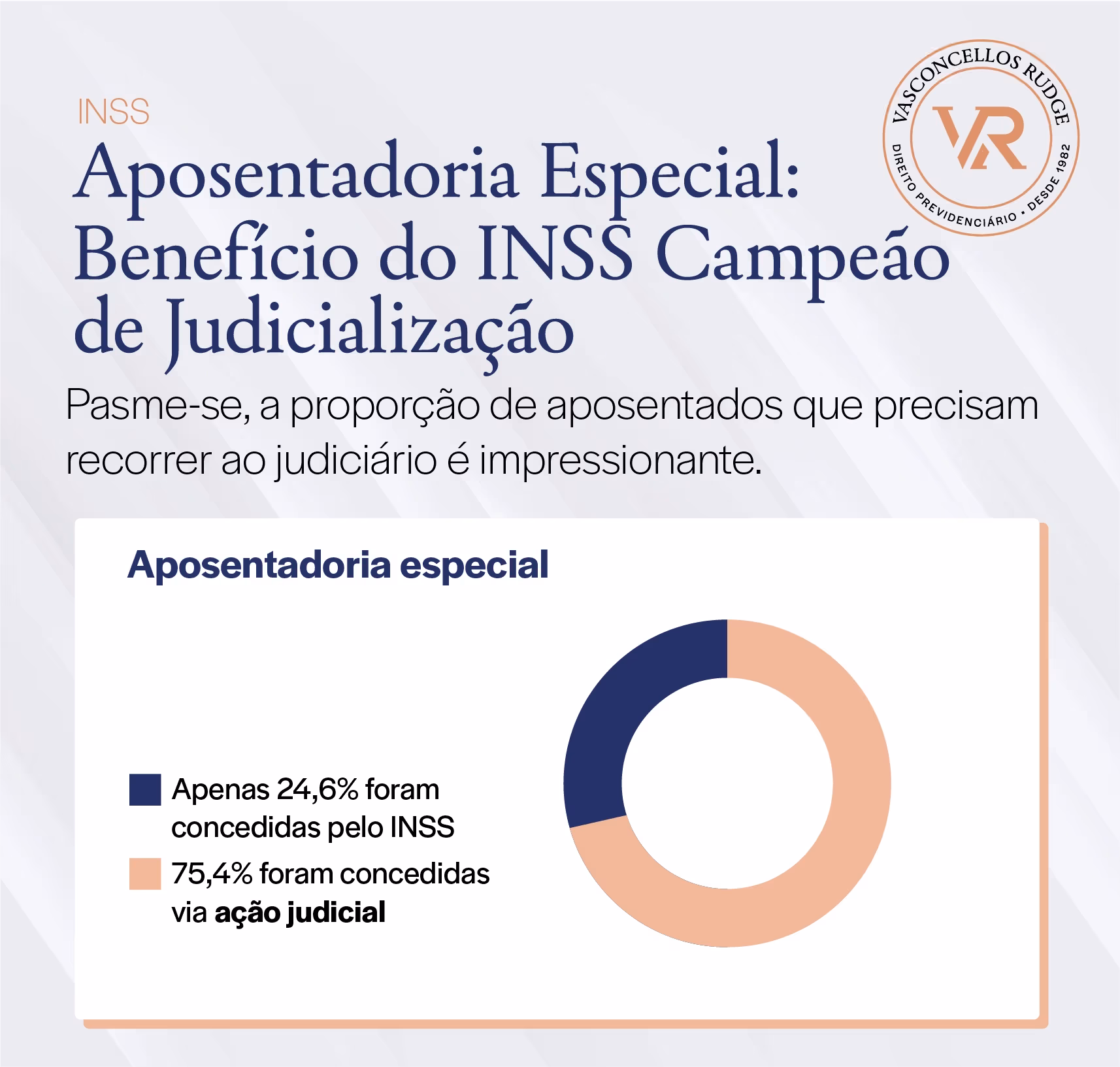 INSS - Aposentadoria especial: Benefício do INSS campeão de judicialização; Pasme-se a proporção de aposentados que precisam reconhecer ao judiciário é impressionante, 24,6% foram concedidas pelo INSS e 75,4% foram concedidas via ação judicial