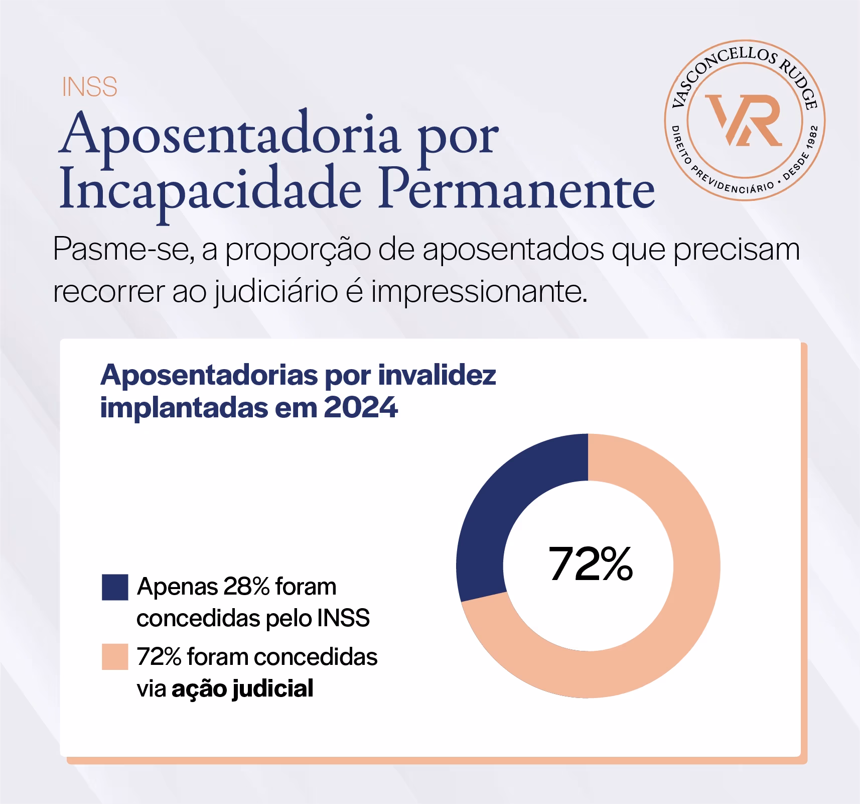 INSS - Aposentadoria por incapacidade permanente. Pasme-se, a proporção de aposentados do INSS que precisam recorrer ao judiciário é impressionante. em 2024 apenas 28% foram concedidas pelo INSS e 72% foram concedidas via ação judicial