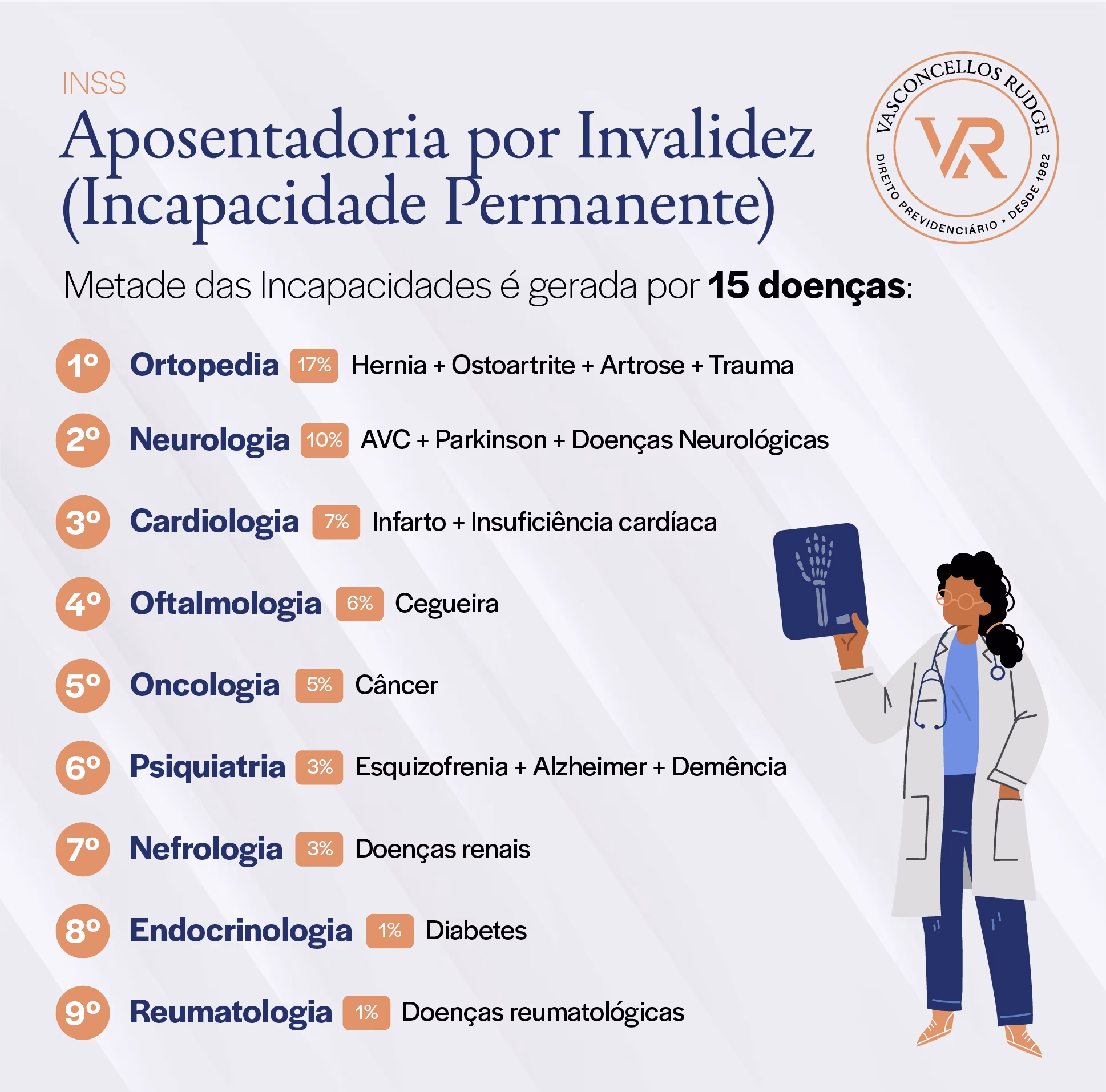 INSS - Aposentadoria por invalidez (incapacidade permanente) metade das incapacidades é gerada por 15 doenças: 1) ortopedia 17% - Hernia + Osteoartrite = Artrose + Trauma; 2) neurologia 10% - AVC + Parkinson + doenças neurológicas; 3) cardiologia 7% - Infarto + insuficiência cardíaca; 4) oftalmologia 6% - Cegueira; 5) Oncologia 5% - Câncer; 6) Psiquiatria 3% - Esquizofrenia + Alzheimer + Demência; 7) Nefrologia 3% - Doenças renais; 8) Endocrinologia 1% - Diabetes; 9) Reumatologia 1% - Doenças reumatológicas 