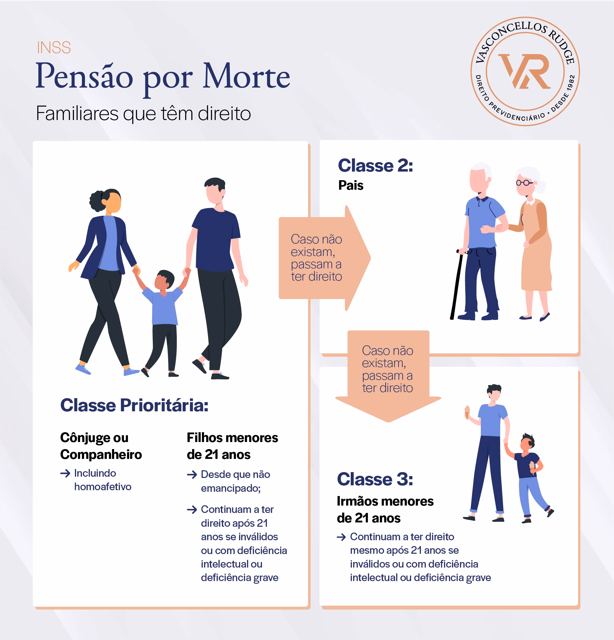 INSS - Pensão por Morte - Familiares que têm direito. Classe Prioritária: 1) Cônjuge ou Companheiro (Incluindo homoafetivo); 2) Filhos menores de 21 anos (Desde que não emancipado; Continuam a ter direito após 21 anos se inválidos ou com deficiência intelectual ou deficiência grave). Classe 2: 3) Pais. Classe 3: 4) Irmãos menores de 21 anos (Continuam a ter direito mesmo após 21 anos se inválidos ou com deficiência intelectual ou deficiência grave).