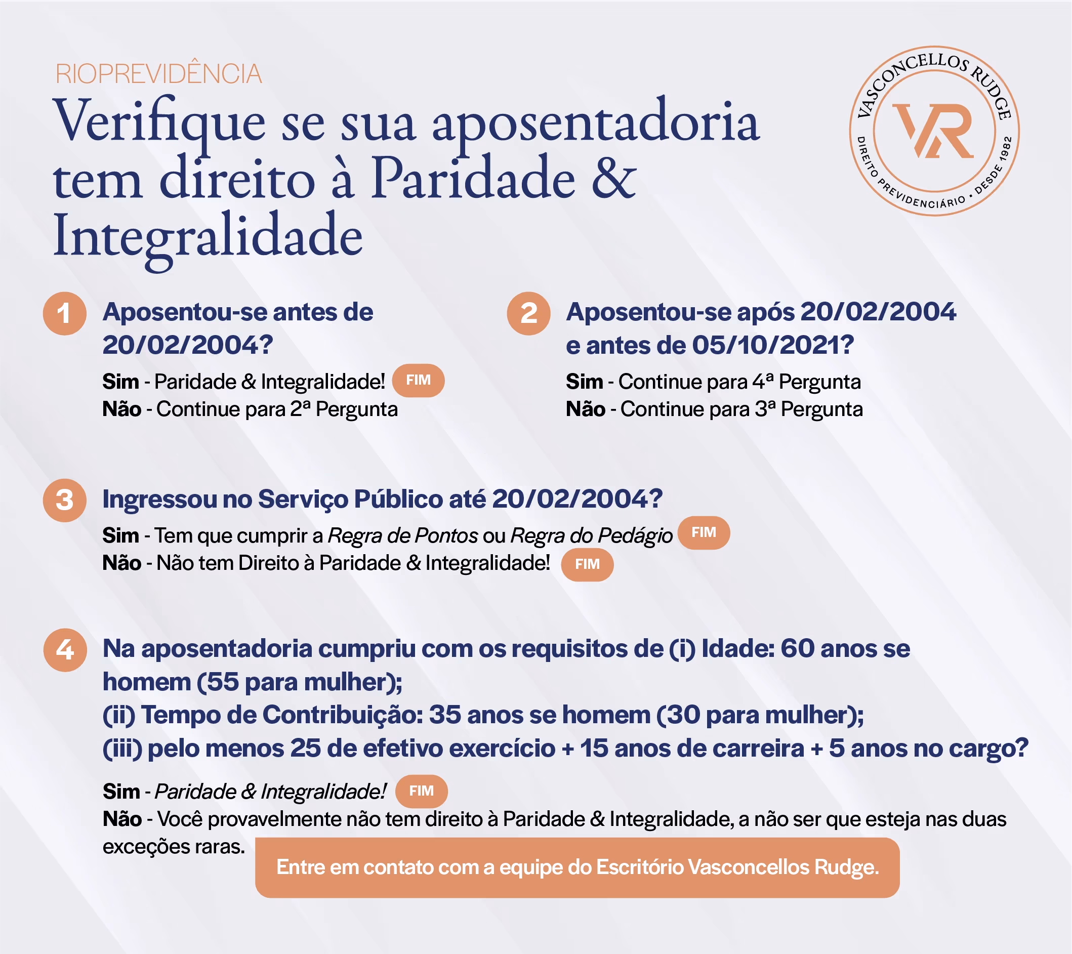 Rioprevidência - Verifique se sua aposentadoria tem direito à paridade e integralidade 1) Aposentou-se antes de 20/02/2024? Sim: Paridade e integralidade! FIM Não: Continue para 2) ;2) Aposentou-se após 20/02/2004 e antes de 05/10/2021? Sim: Continue para 4) Não: Continue para 3); 3) Ingressou no serviço público até 20/02/2004? Sim: Tem que cumprir a regra de pontos ou regra de pedágio! FIM Não: Não tem direito à paridade e integralidade! FIM; 4) Na aposentadoria cumpriu com os requisitos de (i) Idade: 60 anos se homem (55 para mulher); (ii) Tempo de contribuição: 35 anos se homem (30 para mulherP; (iii) pelo menos 25 de efetivo exercício + 15 anos de carreira + 5 anos no cargo? Sim: Paridade e integralidade! FIM Não: Você provavelmente não tem direito à paridade e integralidade, a não ser que esteja nas duas exceções raras. Entre em contato com a equipe do Escritório Vasconcellos Rudge