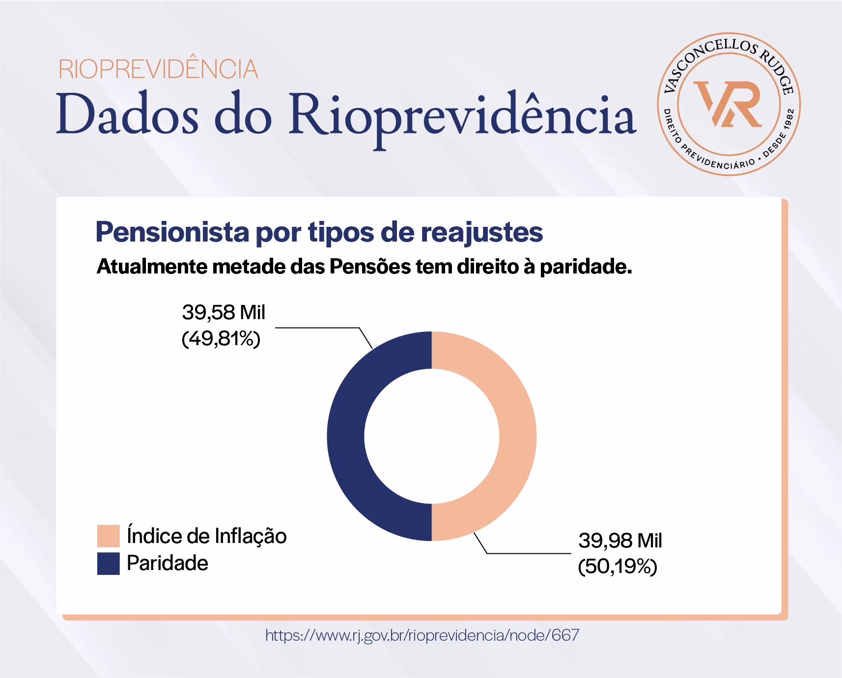 RioPrevidência - Pensionistas por tipos de reajustes. Atualmente metade das pensões tem direito à paridade. 39,58 mil (48,81%) tem direito a paridade e 39,98 mil (50,19%) à índice de inflação